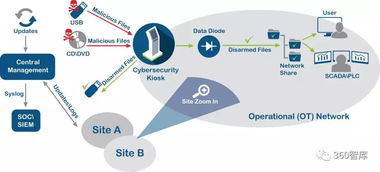 360智庫(kù)網(wǎng)絡(luò)安全周報(bào) 網(wǎng)絡(luò)與信息安全軟件開發(fā)趨勢(shì)與展望